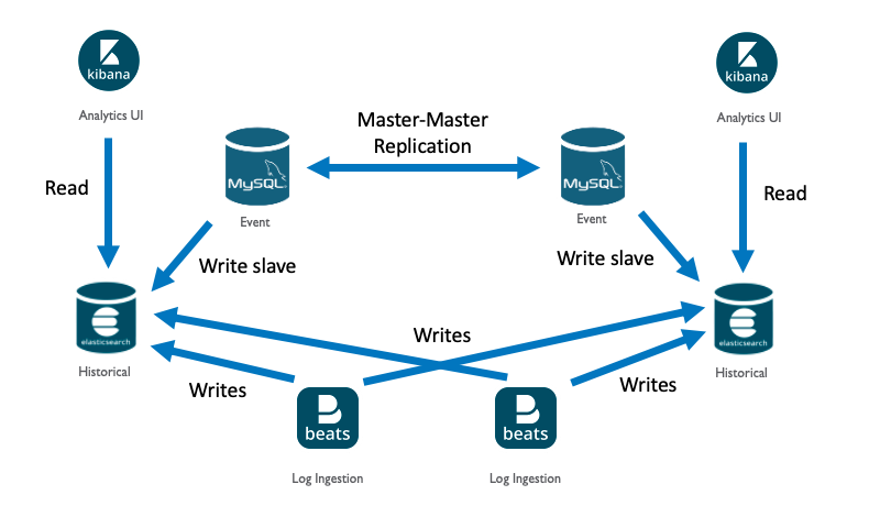 Event and Analytics Redundancy