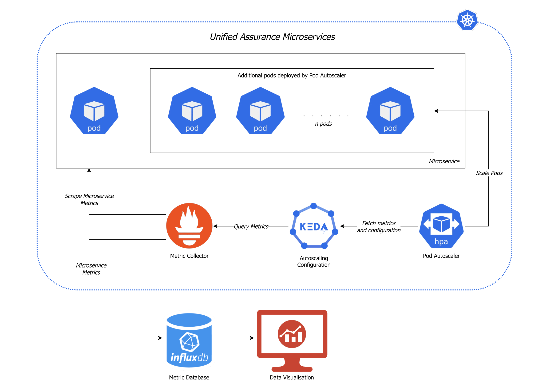 Microservice Auto-scaling