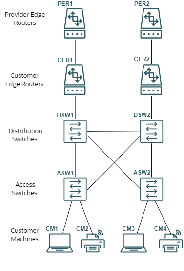 RCA Example Deployment